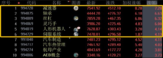 机器人板块重回主线风口：物理AI成为核心领涨主线！谁更具翻倍潜力