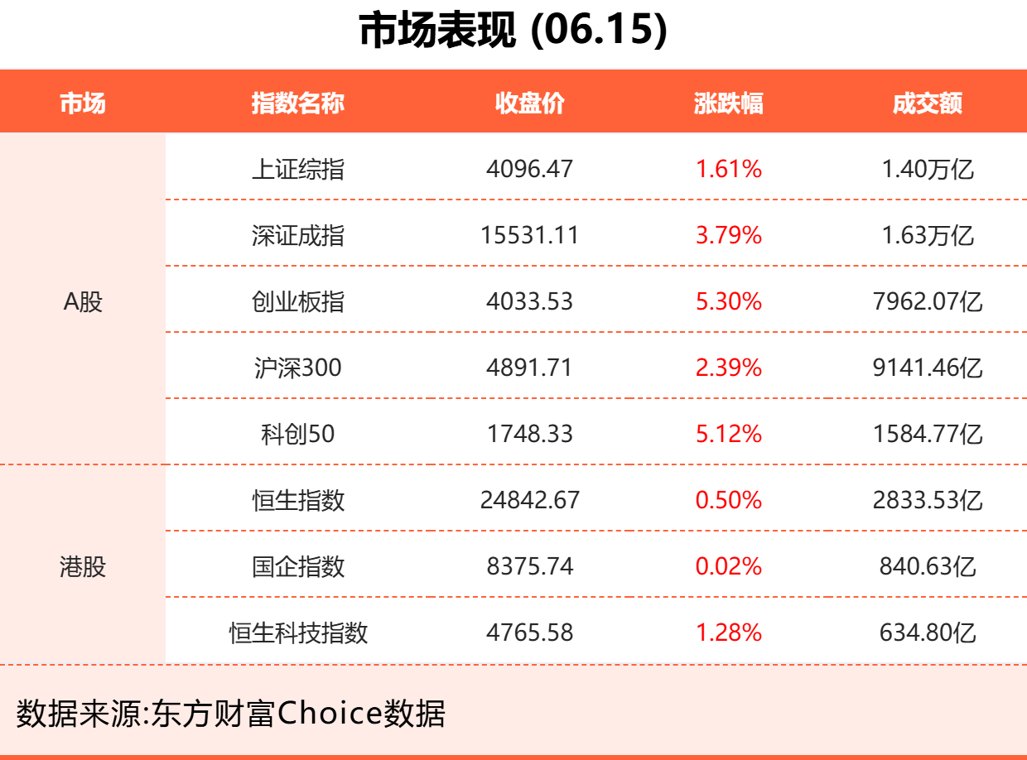 6月15日东方财富财经晚报（附新闻联播）