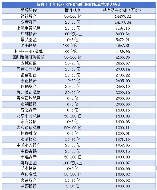 上半年私募持有年内上市ETF超12亿份，港股和科技ETF受追捧